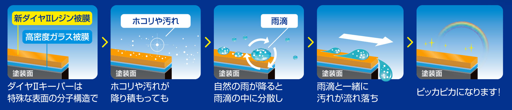 ダイヤⅡキーパー 構造と特長